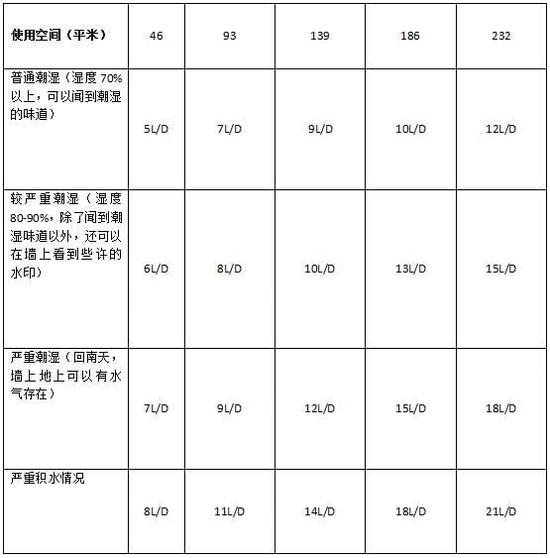 除湿机加湿器的原理是什么，南北差异应该买哪个？