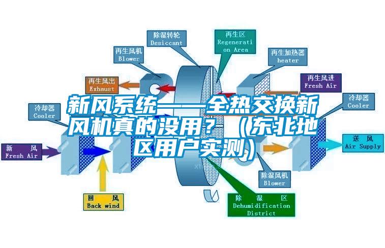 新风系统——全热交换新风机真的没用？（东北地区用户实测）