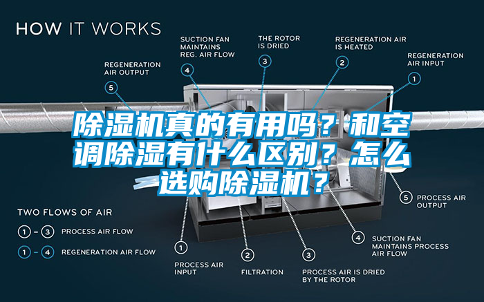 除湿机真的有用吗？和空调除湿有什么区别？怎么选购除湿机？