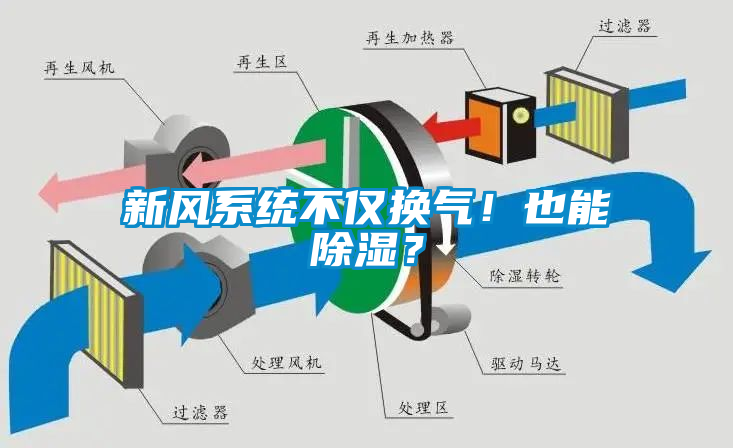 新风系统不仅换气！也能除湿？