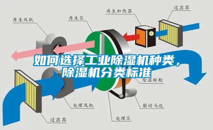 如何选择工业除湿机种类，除湿机分类标准